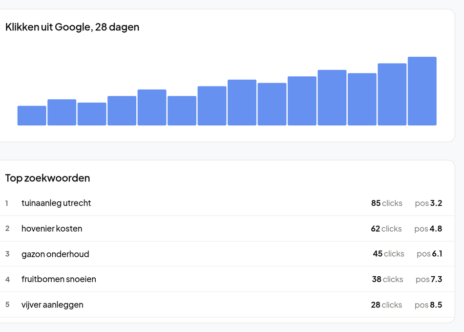 Klikken uit Google per week en de best scorende zoekwoorden